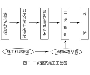 富文镇灌浆料施工工艺—文字完整版
